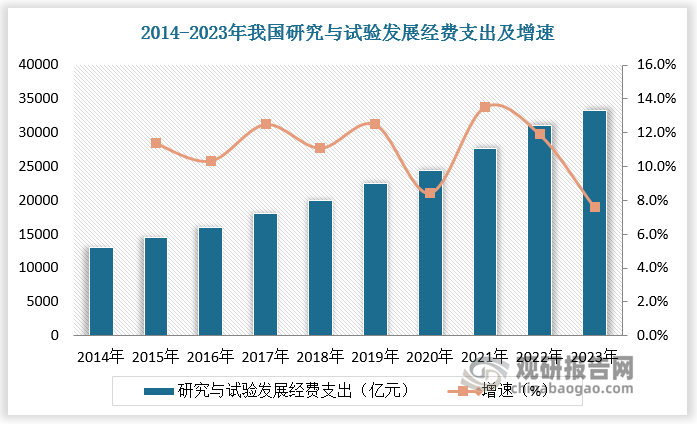 如2016 年出台的《国家创新驱动发展战略纲要》提出，到 2020 年，研究与试验发展经费支出占 GDP 的比例达到 2.5%，到 2030 年达到 2.8%；到 2050 年建成世界科技创新强国，成为世界主要科学中心和创新高地。根据数据，2014-2023 年我国研究经费投入由 13015.63 亿元增长至 33357.10 亿元，年均复合增速约为 11%。