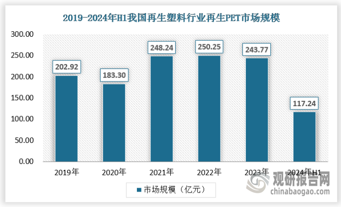 PET 属于环保高分子材料，产品按照形态及主要用途可以分为纤维级 PET、瓶级 PET 以及薄膜级 PET。纤维级 PET 主要应用于下游纺织行业，瓶级 PET 和薄膜级 PET 主要应用于下游包装行业，近年来全球需求稳定增长。从再生PET市场规模来看，得益于PET下游应用需求的增长，我国废PET回收利用率显著提升，截至2023年，我国再生塑料在废PET领域的市场规模达到243.77亿元。