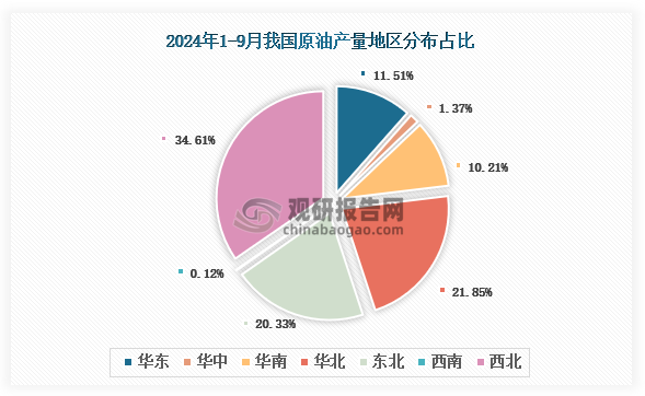 各大区产量分布来看，2024年1-9月我国原油产量以西北区域占比最大，约为34.61%，其次是东北区域，占比为20.33%。