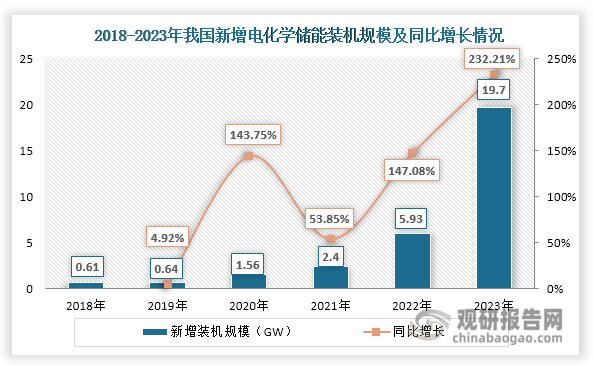 数据来源：中国汽车工业协会、观研天下整理