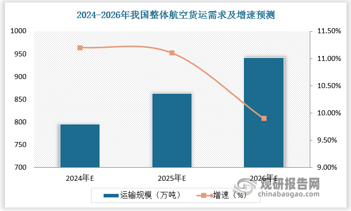 预计 2024-2026 年我国整体航空货运需求达795.1万吨、863.4万吨、942.3万吨，同比增长11.2%、11.1%、9.9%，其中国际货运需求达338.7万吨、405.4万吨、470.5万吨，同比增长 21.4%、19.7%、16.0%。