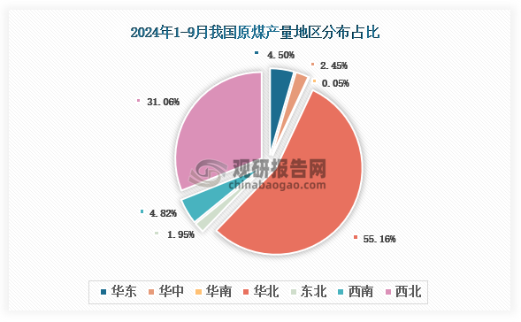 各大区产量分布来看，2024年1-9月我国原煤产量以华北区域占比最大，约为55.16%，其次是西北区域，占比为31.06%。