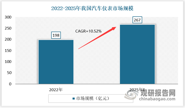 综上来看，随着汽车整车发展的带动，我国汽车仪表市场也在不断增长。2022年国内汽车仪表市场规模达到198亿元，同比增长21.33%。预计到2025年，这一市场规模将达到267亿元，2022-2025年的复合增长率为10.52%。另外也有数据显示，2023年中国汽车仪表板行业市场收入约为130.08亿元。这些数据表明，我国汽车仪表行业仍将保持稳定的增长态势。