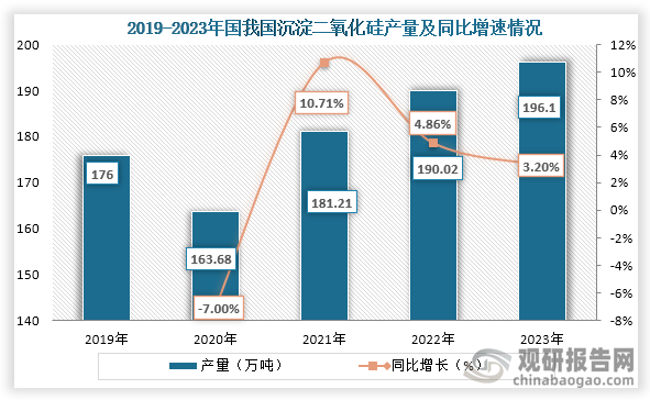 從產量來看，自2019年之后我國沉淀二氧化硅產量為增長趨勢，到2023年我國沉淀二氧化硅產量約為196.1萬噸，同比增長3.20%。