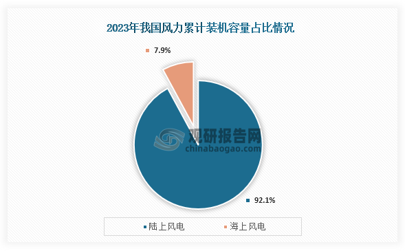 海上风电是整个风电行业重要的一个种类，从装机容量占比情况来看，当前我国海上风电累计装机容量占比较小，风电行业主要是陆上风电占主要地位。数据显示，2023年我国陆上累计装机容量占全部累计装机容量的92.1%；而海上累计装机容量只占全部累计装机容量的7.9%。