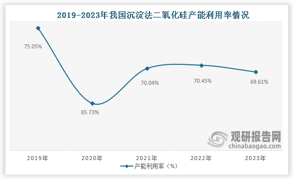 從產能利用率來看，2019年到2023年我國沉淀二氧化硅產能利用率一直保持在75%到65%左右，產能過剩情況一直存在。