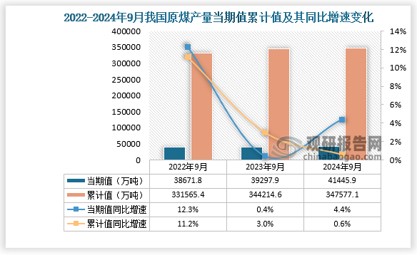 数据显示，2024年9月份我国原煤产量当期值约为41445.9万吨，同比增长4.4%，但较2023年9月份的39297.9万吨产量有所增长。累计值来看，2024年1-9月我国原煤产量累计约为347577.1万吨，较上一年同比增长0.6%。整体来看，近三年9月同期我国原煤产量当期值和累计值呈增长走势。