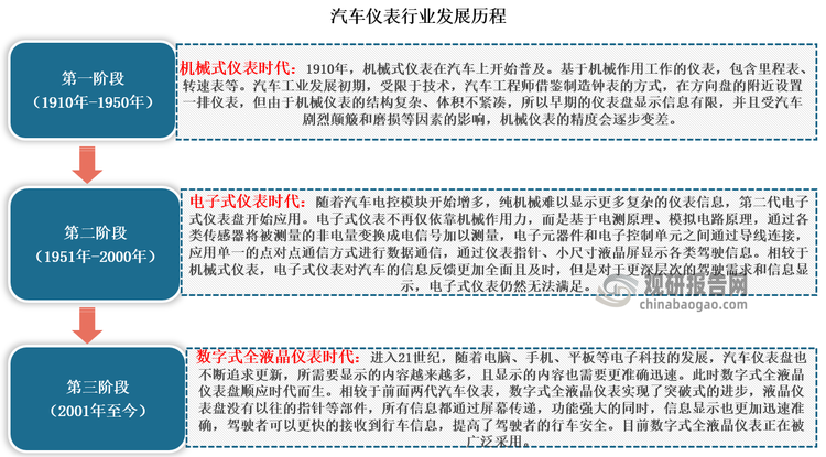 汽车仪表随着汽车工业的发展而不断革新。自发展以来，随着汽车工业的不断发展，我国汽车仪表也在不断发展。到目前我国汽车仪表先后经历了三个发展阶段，分别是机械式仪表时代、电子式仪表时代、数字式全液晶仪表时代。当前随着汽车智能化、数字化、电动化的发展推动，我国汽车仪表进入了数字式全液晶仪表时代，数字式全液晶仪表正在被广泛采用。