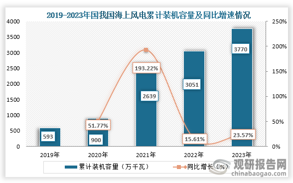 从海上风电装机容量来看，2019年到2023年我国海上风电累计装机容量为持续增长趋势，到2023年我国海上风电累计装机容量3770万千瓦，同比增长23.57%。