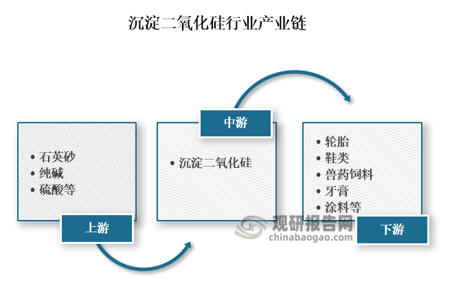 從產業鏈來看，沉淀二氧化硅行業上游主要為石英砂、純堿、硫酸等原材料；中游為沉淀二氧化硅的生產；下游為輪胎、鞋類、獸藥飼料、牙膏等應用領域。