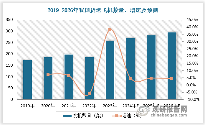 货机运力整体增长可控。数据显示，2019-2023年我国货运飞机数量由173 架增至257架，年复合增长率达 10.40%。参考三大航货机引进计划及过往行业货机引进水平，预计 2024-2026 年货机分别为269架、282架、295 架。2024-2026 年，货机运力供给复合增速约为 5.1%，其中国际货运运力供给增速约为 7.9%。