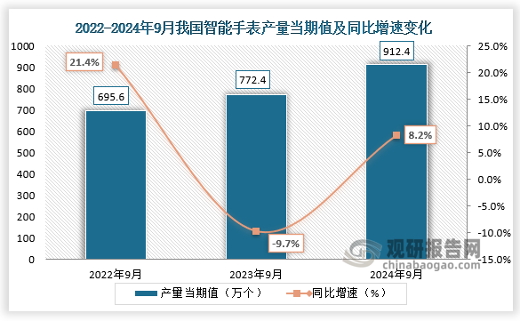 数据显示，2024年9月我国智能手表产量当期值约为912.4万个，同比增长8.2%，较2022年9月和2023年9月的产量有所增长。