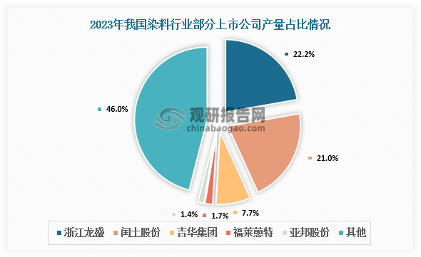 企业产量占比来看，浙江龙盛是我国最大的染料供应商，也是国内染料行业第一家上市公司，2023年产量达到19.62万吨，占比22.22%；闰土股份是我国第二大染料供应商，2023年产量占比达到20.96%；其次是吉华集团、福来蒽特、亚邦股份，分别占比7.7%、1.7%、1.4%。