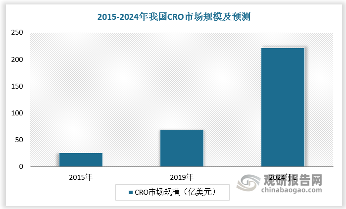 中国 CRO 市场规模从 2015 年的 26 亿美元增长至 2019 年的 69 亿美元，CAGR 约为 27.3%，预计到 2024 年有望达到 222 亿美元，CAGR 约为 26.5%。