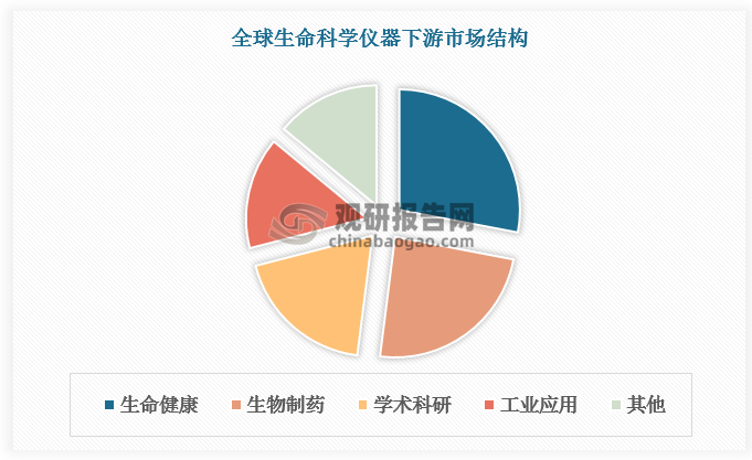 生命科学仪器下游应用领域广泛，涉及生物医药、IVD、生物安全、食品安全、疾病预防与控制、检验检疫、环境保护及新材料研究等，是高增长的高潜力市场。