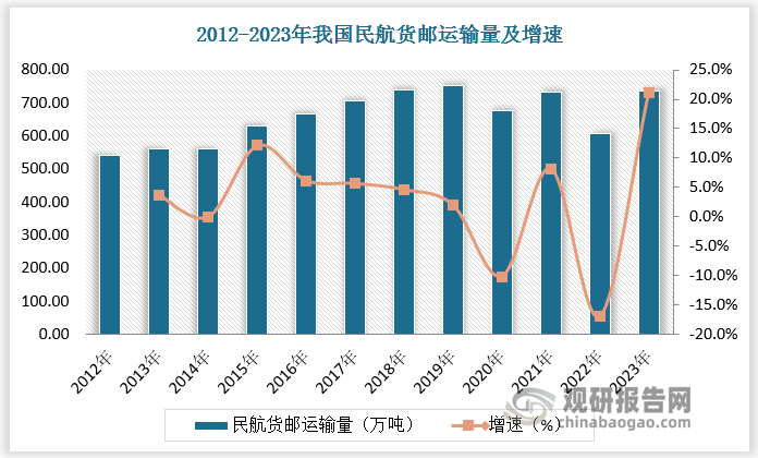 近年来，在宏观经济稳步增长以及政策的大力支持下，我国航空货运行业整体保持平稳增长。根据数据，2012-2023年我国民航货邮运输量由541.60万吨增长至735.40万吨，年复合增长率为2.8%。