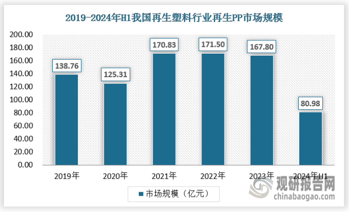 由于中国产能增速较快，聚丙烯已然成为全球性产品，中国作为聚丙烯最大的生产国及消费国，逐步进行专业化、差异化、高端化发展方向带动了相关产品的回收再利用，我国再生PP市场规模占比不断扩大，2023年我国再生PP市场规模为167.8亿元。