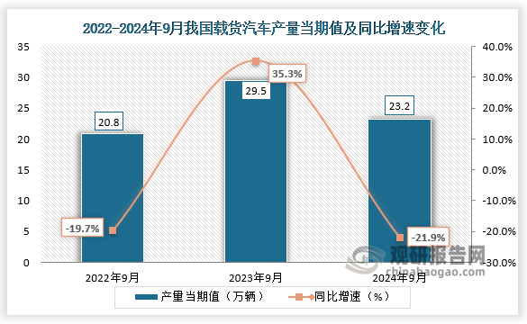 数据显示，2024年9月我国载货汽车产量当期值约为23.2万辆，同比下降21.9%，较上一年同期的29.5万辆产量有所下降，但较2022年9月份的20.8万辆产量仍是有所增长。