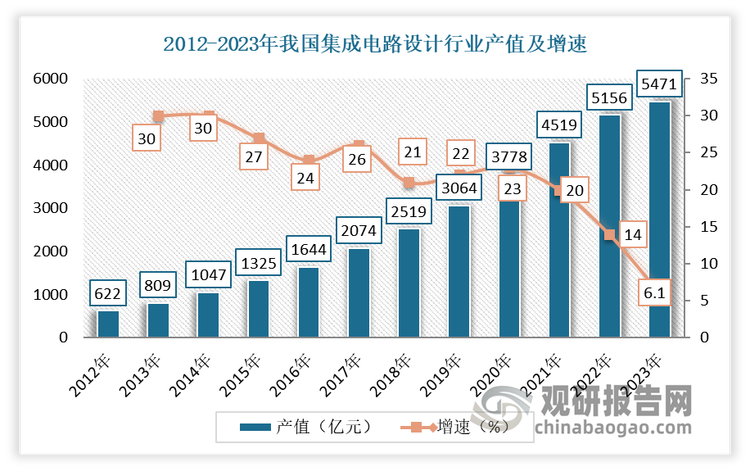 根据半导体行业协会年会报告数据，目前国内的芯片设计厂商已由2016年的 1362 家增长至2023年的 3,251 家，产值从622亿元增长到5471亿元，复合增速高达18.74%。这一数据表明，芯片设计领域的快速成长代表了国内半导体行业逐步向产业链高附加值地带拓展，同时也迅速提升了对半导体检测分析的需求，为半导体第三方实验室检测行业带来了广阔的市场机遇。