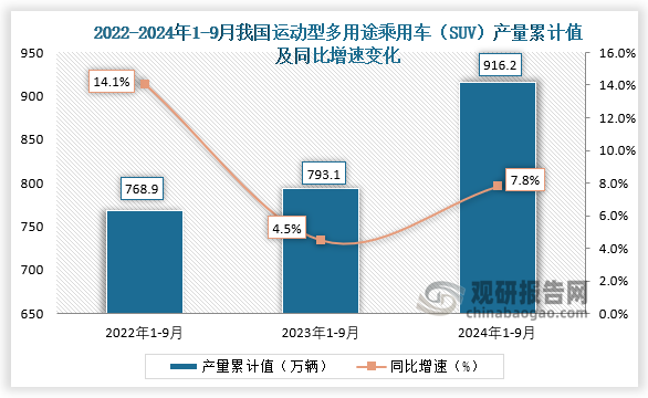 累计值来看，2024年1-9月我国运动型多用途乘用车（SUV）产量累计约为916.2万辆，同比增长7.8%。整体来看，近三年9月同期我国运动型多用途乘用车（SUV）产量当期值呈先降后升走势、累计值均呈增长走势。