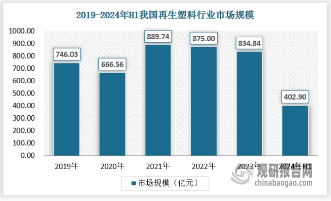 随着全球环境保护意识的增强及“双碳”目标的推进，再生塑料作为实现绿色低碳转型的重要手段，持续受到高度重视，2023年我国再生塑料行业市场规模为834.84亿元，虽然市场规模整体下降，较2021年下滑54.9亿元，但塑料制品生产、流通、消费、回收利用、末端处置全链条治理成效更加显著。