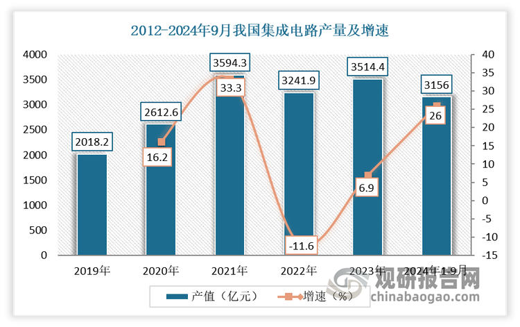 目前我国已经凭借劳动力成本优势和招商引资鼓励政策、人才培养政策逐步承接了部分半导体封测和晶圆制造业务，而这也推动了芯片设计、晶圆制造、封装测试等产业环节的完善和发展。根据国家统计局统计，国内集成电路产量已从 2012 年的 779.61亿块增长到 2023 年的 3,514.40 亿块，复合增长率达到 14.67%。2024年1-9月我国集成电路产量累计约为3156亿块，同比增长26%。