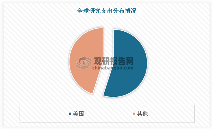 北美和欧洲占据全球生命科学仪器主要市场，亚太地区发展速度快。根据数据，美国占全球研究支出的 50%以上。亚太地区已成为近年来增长最快的生命科学仪器市场。中国、日本、韩国、印度等国家正在越来越多地投资于保健和生物医学基础设施，这使得本区域对高级生命科学研究工具和分析设备的需求激增。