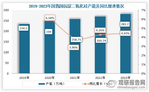 從產能來看，當前我國沉淀二氧化硅行業產能在世界占比較高。數據顯示，2019年到2023年我國沉淀二氧化硅產能持續增長。數據顯示，到2023年我國沉淀二氧化硅產能約為281.7萬噸，同比增長4.43%。
