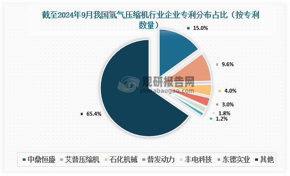 从专利占比情况来看，截至2024年9月，中鼎恒盛氢气压缩机的专利数量最多，达到53个，占整体专利数量的15%，其次为艾普压缩机，氢气压缩机专利占比达到9.6%。