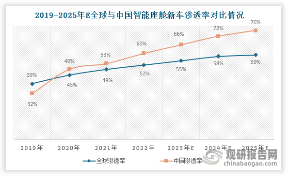 同时，我国智能座舱新车渗透率也在持续上升，由2019年的32%上升至2022年的60%，且自2020年起，其渗透率始终领先全球，在全球范围内占据领先优势。根据预测，未来几年我国智能座舱新车渗透率将继续上升，且与全球差距不断扩大。