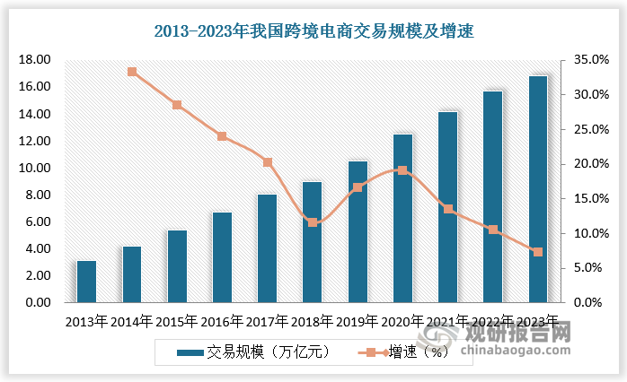 航空货运需求有望保持持续增长，其中国际货运需求有望随跨境物流需求提升而保持景气。我国跨境电商市场货物性价比较高、种类丰富，近年来发展迅速，促使航空货运需求增多。随着 Shein/Temu 等跨境电商平台的快速发展，跨境电商市场 B2C 物流市场规模有望持续提升，为国际货运发展助力。