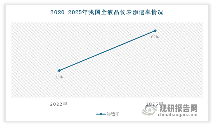 近年随着下游市场对全液晶仪表需求的不断增加，使其市场不断扩大，渗透率不断提升。有相关预测分析，预计2020-2025年我国全液晶仪表渗透率将从2020 年的 25%提升至2025 年 62%左右。这一数据表明，当前我国全液晶仪表市场渗透率仍较低，未来市场有着较大的扩容空间。