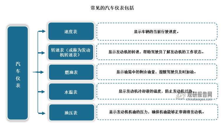 汽车仪表‌是车辆上非常重要的显示系统，它通过各种指示灯、表盘和显示屏来向驾驶员传达车辆的运行状态、警告信息以及各类数据。不同汽车的仪表不尽相同，但是一般汽车的常规仪表有车速里程表、发动机转速表、机油压力表、水温表、燃油表、电量表等。但现代汽车还可能配备有‌多功能显示屏‌，能够显示更丰富的信息，如导航地图、多媒体信息、车辆设置等。