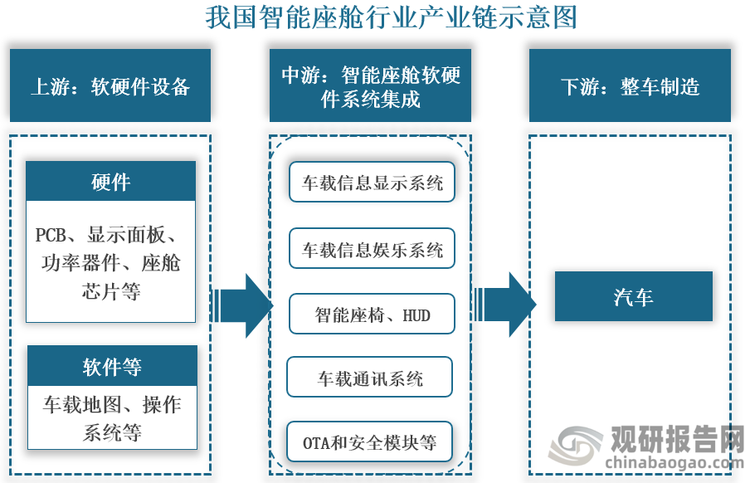 具体来看，我国智能座舱产业链上游主要包括PCB、显示面板、功率器件、车载地图、操作系统等硬件和软件；中游主要为智能座舱软硬件系统集成，包括车载信息显示系统、车载信息娱乐系统、车载通讯系统、HUD（抬头显示）、OTA（空中下载系统）和安全模块等；下游则为汽车行业。