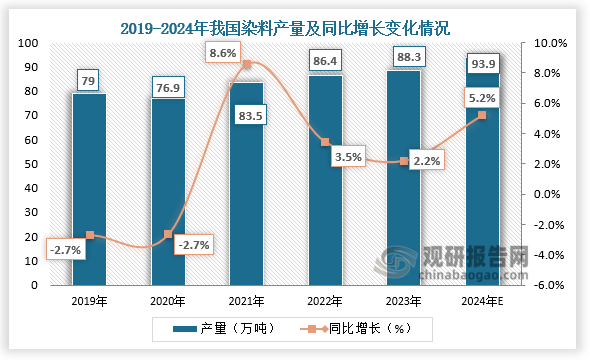 产量来看，2020-2023年我国染料产量呈增长走势。2023年我国染料产量达到88.3万吨，同比增长2.2%，约占世界染料总产量的70%左右，在全球市场中占据主导地位。预计到2024年我国染料产量达到93.9万吨，同比增长5.2%。