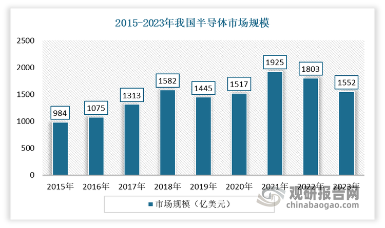 半导体是持续支撑起中国科技创新发展的重要领域。在经历2022-2023年市场低迷后，进入2024年受存储芯片、逻辑芯片推动，半导体市场正在经历从底部开始的缓慢复苏，从而也带动第三方实验室检测分析需求提升。数据显示，2023年我国半导体市场规模达到1552亿美元，半导体第三方实验室检测分析市场规模达80亿元。预计到 2024 年，我国半导体第三方实验室检测分析市场规模将超过 100 亿元。