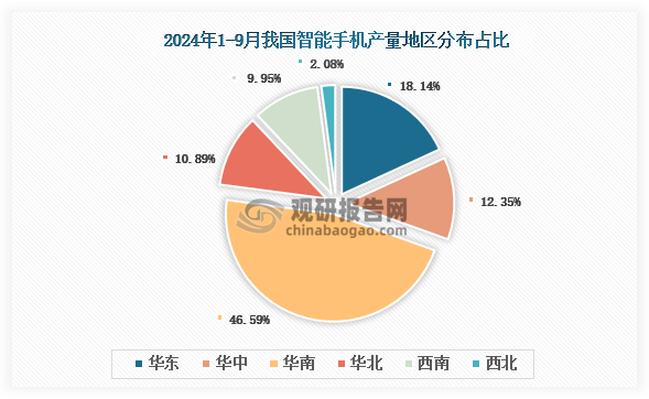 各大區產量分布來看，2024年1-9月我國智能手機產量以華南區域占比最大，約為46.59%，其次是華東區域，占比為18.14%。