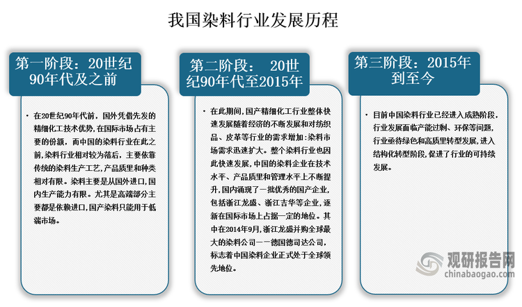 从发展历程来看，在20世纪90年代及之前，我国染料行业相对较为落后，染料主要是从国外进口；20世纪90年代至2015年期间，国产精细化工行业整体都快速发展，一批优秀的国产企业逐渐在国际市场上占据一定的地位；2015年至今，中国染料行业已经进入成熟阶段。整体来看，中国染料行业在政策支持、技术创新、市场需求等方面取得了长足的进步，成为了世界染料行业的重要参与者之一。