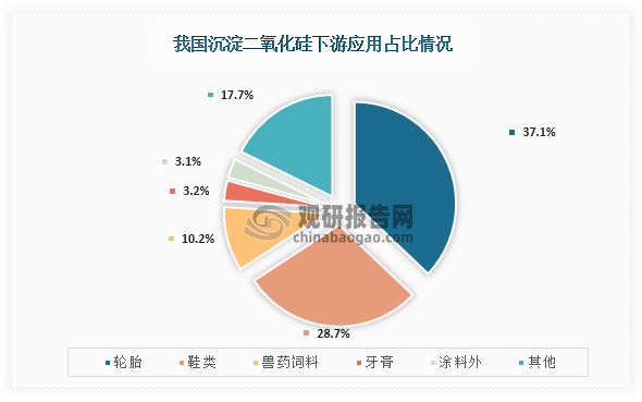 從下游應用情況來看，我國沉淀二氧化硅行業下游應用占比最高的為輪胎，占比為37.1%：其次為鞋類，占比為28.7%；第三是獸藥飼料，占比為10.2%。