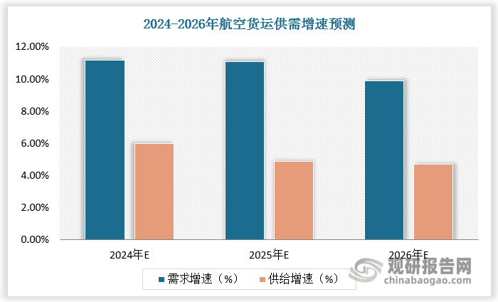 航空货运供需结构持续改善。预计2024-2026年航空货运需求增速约为 11.2%、11.1%、9.9%，供给增速约为6.0%、4.9%、4.7%。国际货运方面，仍处于供不应求的状态。跨境电商平台出海有望持续提升行业景气，2024-2026年国际航线货运需求增速有望达 21.4%、19.7%、16.0%，考虑到客机腹舱的恢复，测算下国际运力供给增速约为 20.7%、13.4%、11.5%。