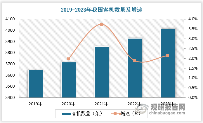 客机运力整体增长有限。根据中国民航局数据，2019-2023年，我国客机数量由3645 架增长至4013 架，年复合增长率为2.43%，年均增量约为 100-200 架。由于全球供应链受到疫情、政治因素、原材料短缺、劳动力不足等多重因素的影响，导致飞机零部件供应不畅，波音及空客均遇到了订单积压的问题，预计未来客机运力整体增长有限。