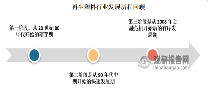 我国再生塑料行业经历了三个发展阶段。第一阶段，从 20 世纪 80 年代开始的萌芽期；第二阶段是从 90 年代中期开始的快速发展期；第三阶段是从 2008 年金融危机开始后的有序发展期。