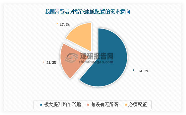 另一方面，随着人们对智能座舱的认知程度提高，其已成为消费者购车时的考量因素之一。据HIS markit调研数据，61.3%的消费者认为智能座舱配置会极大提升购车兴趣，同时17.4%的消费者认为智能座舱是买车必购配置。由此可见，汽车配置智能座舱可以提升消费者购车意愿，进而进一步促进智能座舱在新车中的渗透率。