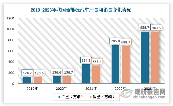 一方面，在《新能源汽车产业发展规划（2021-2035年）》等相关政策推动下，近年来我国新能源汽车行业发展迅速，产量和销量不断攀升，2023年分别达到958.7万辆和949.5万辆，同比分别增长35.83%和37.87%。另一方面，在政策、技术与资本的多重因素推动下，我国储能行业发展进入“快车道”。以电化学储能为例，近年来我国电化学储能新增装机规模呈现爆发式增长，2023年达到19.7GW，同比增长超过200%。其中，锂离子电池储能占据主导地位，市场份额超过90%。