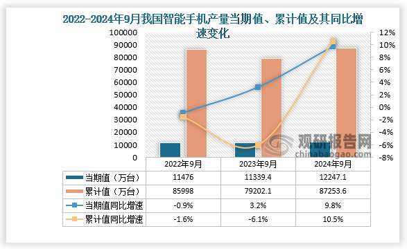 數據顯示，2024年9月份我國智能手機產量當期值約為12247.1萬臺，同比增長9.8%，均高于2023年9月和2022年9月產量。累計值來看，2024年1-9月我國智能手機產量累計約為87253.6萬臺，同比增長10.5%。整體來看，近三年同期我國智能手機產量當期值呈增長走勢、累計值呈先降后升走勢。