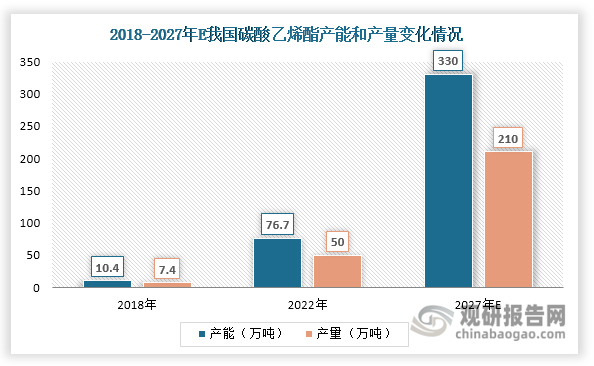 受益于下游的高景气度，近年来我国碳酸乙烯酯生产企业积极扩能扩产，行业产能大幅增长，由2018年的10.4万吨上升至2022年的76.7万吨，年均复合增长率达到64.79%。同时，其产量也在上升，由2018年的7.4万吨上升至2022年的50万吨，年均复合增长率达到61.23%。目前，我国已成为全球最大碳酸乙烯酯生产国，产能位居世界第一，2022年占比达到91.31%。未来，在新能源汽车+储能双轮驱动下，预计我国碳酸乙烯酯产能和产量还将继续上升。据“化工智库”不完全统计，预计到2027年其产能和产量分别有望达到330万吨和210万吨，年均复合增长率分别达到33.89%和33.24%。