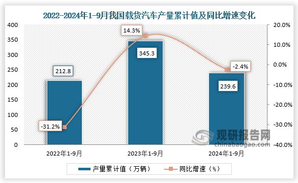 累计值来看，2024年1-9月我国载货汽车产量累计约为239.6万辆，同比下降2.4%。整体来看，近三年9月同期我国载货汽车产量当期值和累计值均呈先升后降走势。