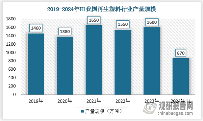 近年来，随着国内经济迅速发展，对塑料制品的需求与日俱增，塑料工业已发展成为门类齐全、产业链条完整的重要轻工行业，塑料制品供应稳定。随着塑料制品应用广泛，庞大的下游行业为我国再生塑料行业的发展提供了强有力的支撑。2023年我国再生塑料颗粒产量为1600万吨，较2022年増长50万吨。