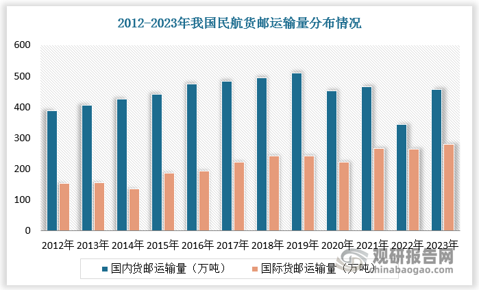 分阶段来看，2012-2019年，受到全球贸易和供应链需求的驱动，跨境电商开始发展，行业整体运输规模（包含港澳台航线）稳步提升，我国民航货邮运输量年复合增速为 4.73%；2020 年受疫情冲击，我国民航货邮运输量下降至676.61万吨，同比回落10.2%，2021年和 2022 年防疫物资出口拉动国际运输规模的提升，但受封控政策影响，货邮运输量2020-2022 年复合增速约为-5.24%；2023年随着全球疫情缓解，国内市场回归、恢复生产，整体运输规模基本恢复至 2019 年的峰值水平，货邮运输量达到735.4 万吨。国际航空货运受中国新兴跨境电商平台 Shein、Temu、Tiktok 带来的增量带动，市场规模创历史新高，为279.1万吨，占比达38%。