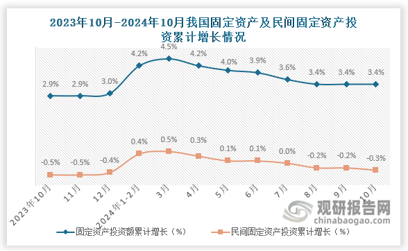 国家统计局数据显示，2024年10月，全国固定资产投资（不含农户）423222亿元，同比增长3.4%（按可比口径计算），其中，民间固定资产投资212775亿元，下降0.3%。近十二个月来看我国固定资产及民间固定资产投资累计增速整体变缓。